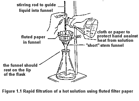 Filter paper vacuum filtration