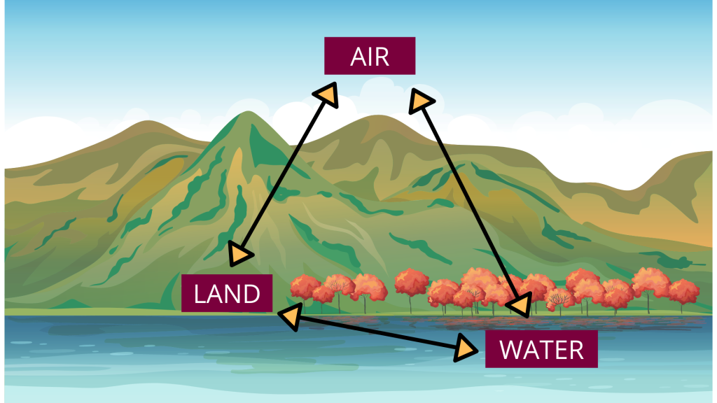 Land, air, water diagram
