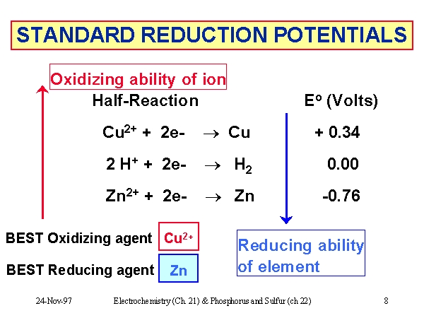 Standard Reduction Potentials